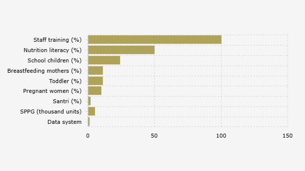 Target Utama Pemerintah Indonesia untuk Program Makan Bergizi Gratis/MBG pada 2025 (30 Juni 2025)