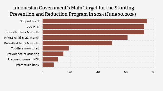 Target Utama Pemerintah Indonesia untuk Program Pencegahan dan Penurunan Stunting pada 2025 (30 Juni 2025)