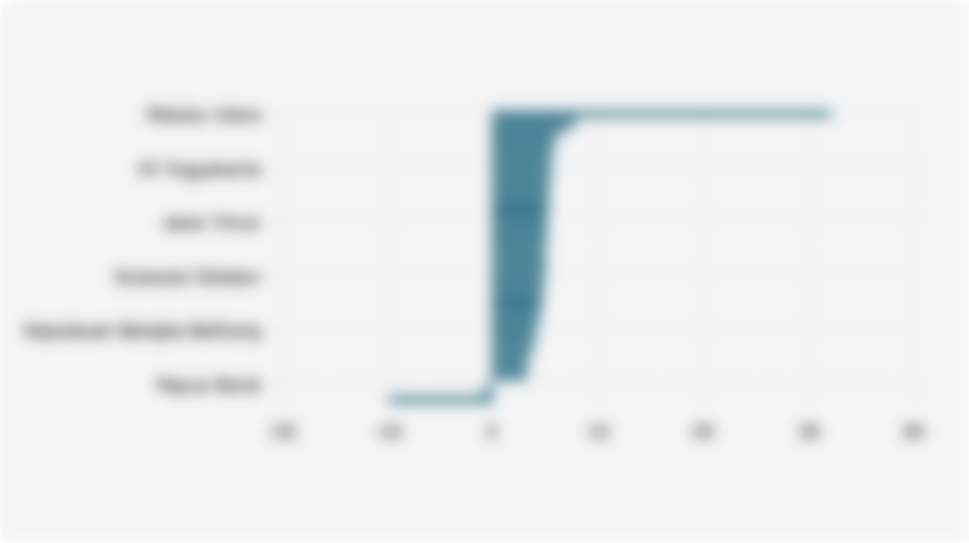 Pertumbuhan Ekonomi 38 Provinsi Indonesia (Kuartal II 2025)