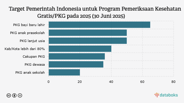 Target Pemerintah Indonesia untuk Program Pemeriksaan Kesehatan Gratis pada 2025 (30 Juni 2025)
