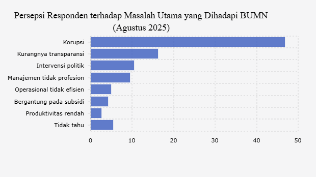 Persepsi Responden terhadap Masalah Utama yang Dihadapi BUMN (Agustus 2025) 