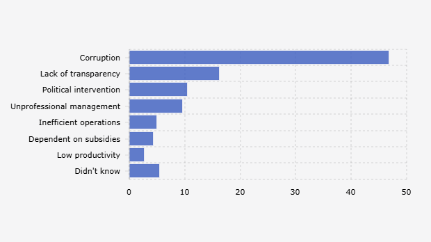 Perceptions of Respondents on Key Issues Faced by State-Owned Enterprises (August 2025)