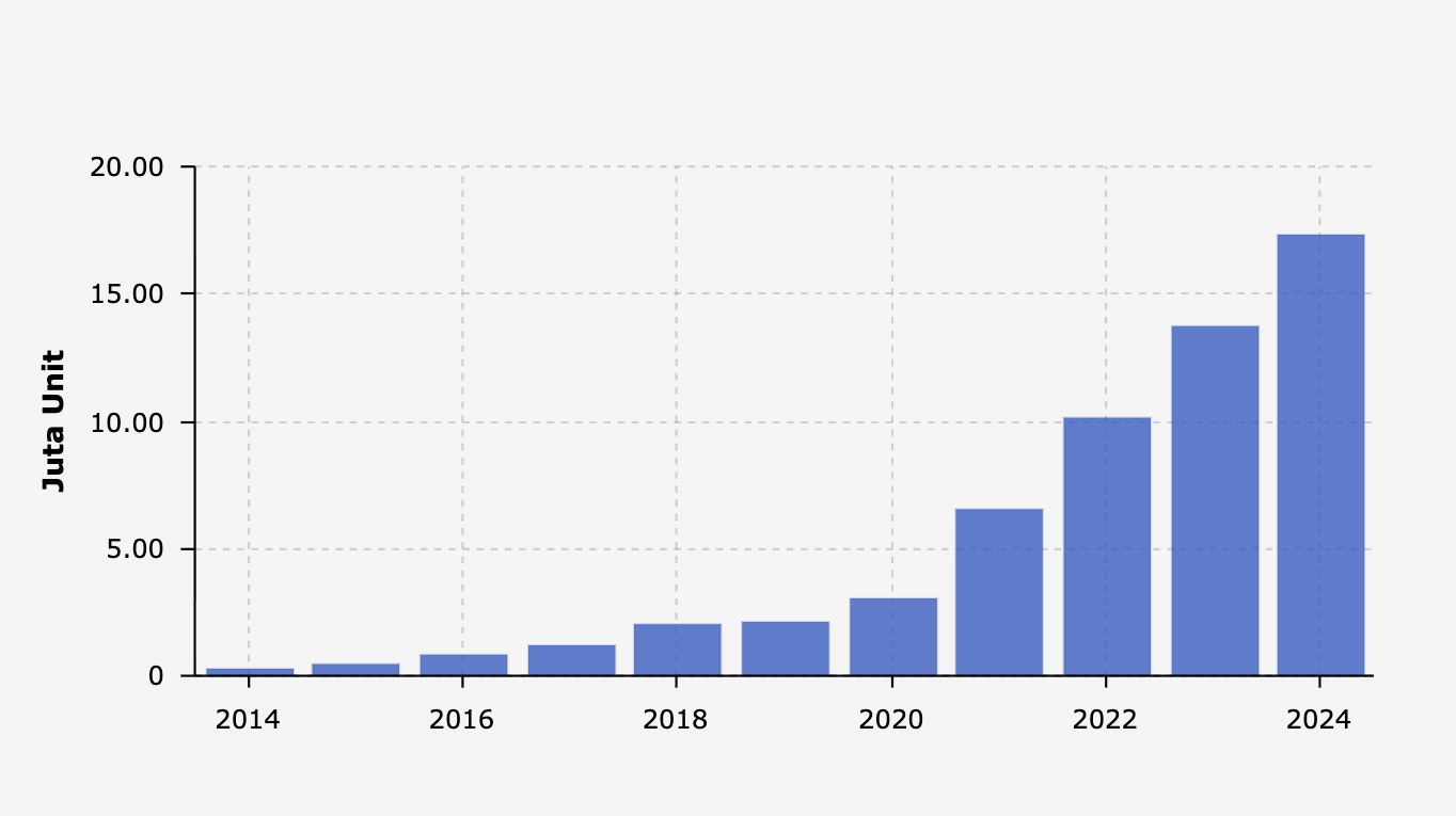 Volume Penjualan EV/Kendaraan Listrik Global per Tahun (2014-2024)*