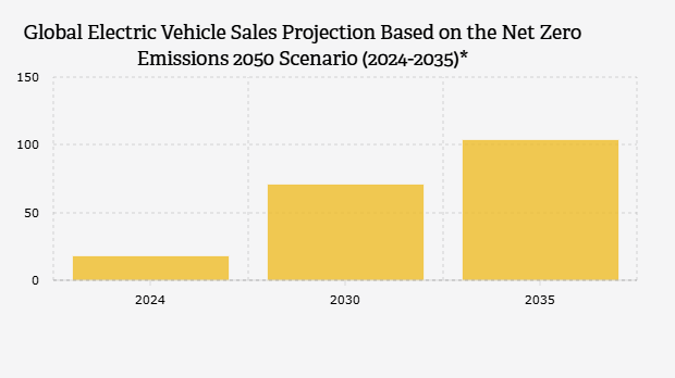 Proyeksi Penjualan Kendaraan Listrik/EV Global Berdasarkan Skenario Net Zero Emissions 2050 (2024-2035)