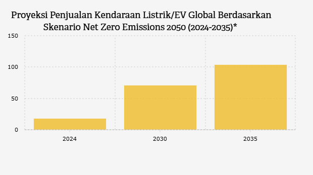 Proyeksi Penjualan Kendaraan Listrik/EV Global Berdasarkan Skenario Net Zero Emissions 2050 (2024-2035)
