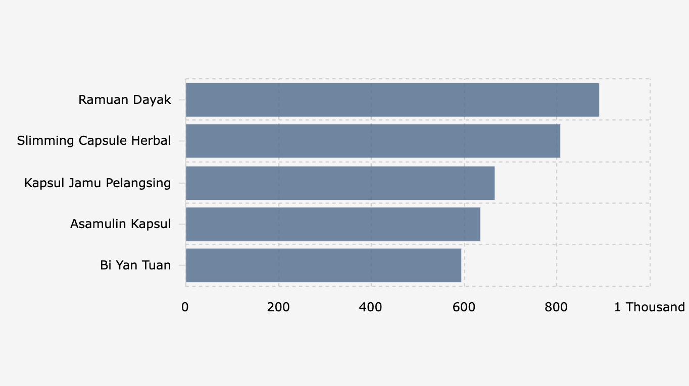 5 Produk Obat Bahan Alam Ilegal dengan Tautan Penjualan Terbanyak di Marketplace Indonesia menurut Temuan BPOM (Semester I 2025)