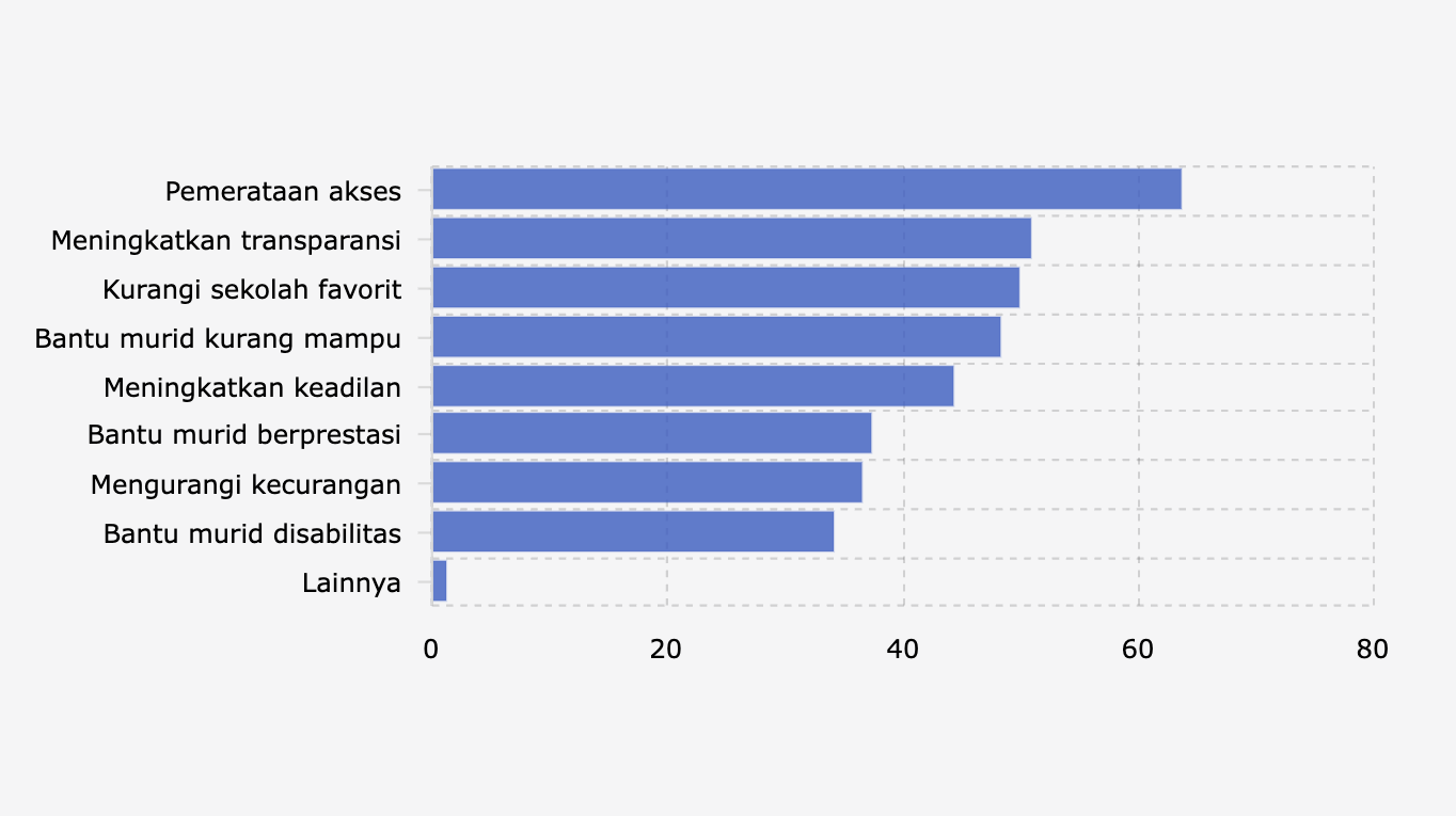 Manfaat Sistem Penerimaan Murid Baru/SPMB di Indonesia menurut Orang Tua Murid (1-22 Agustus 2025)