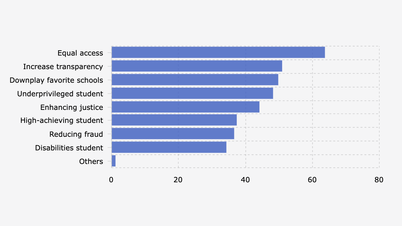 Manfaat Sistem Penerimaan Murid Baru/SPMB di Indonesia menurut Orang Tua Murid (1-22 Agustus 2025)
