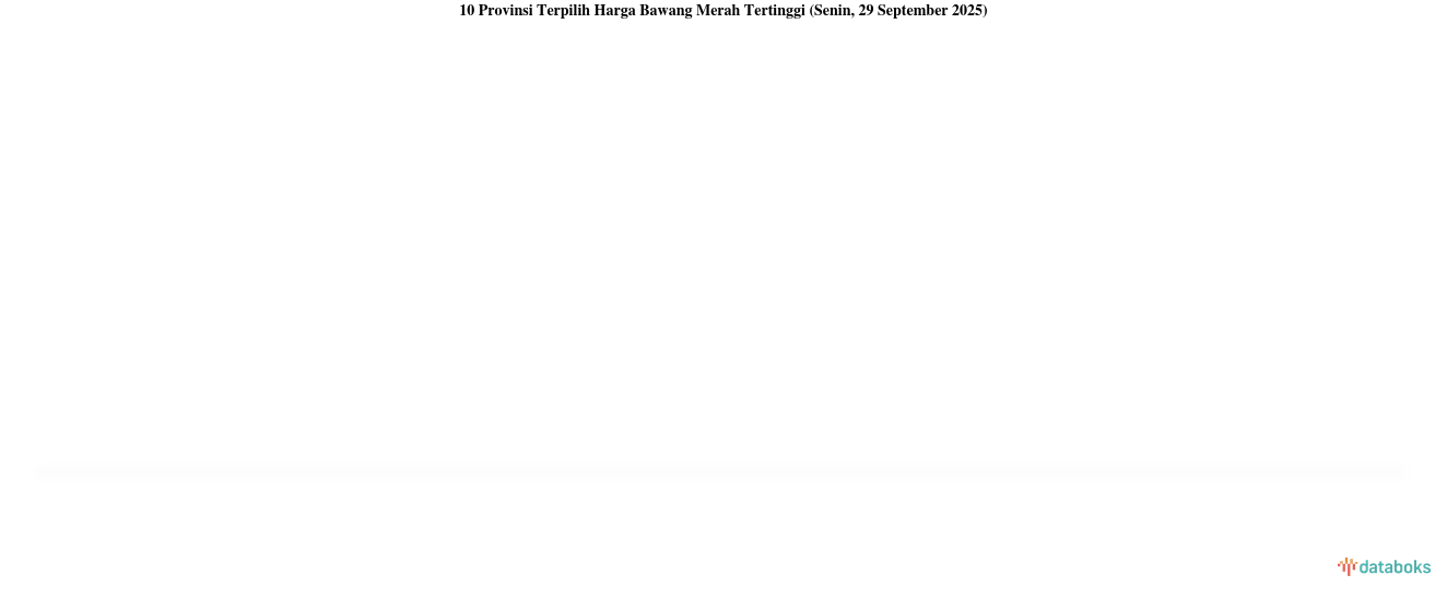 Harga Bawang Merah di DI Yogyakarta Termahal Se-Indonesia (Senin, 29 September 2025)