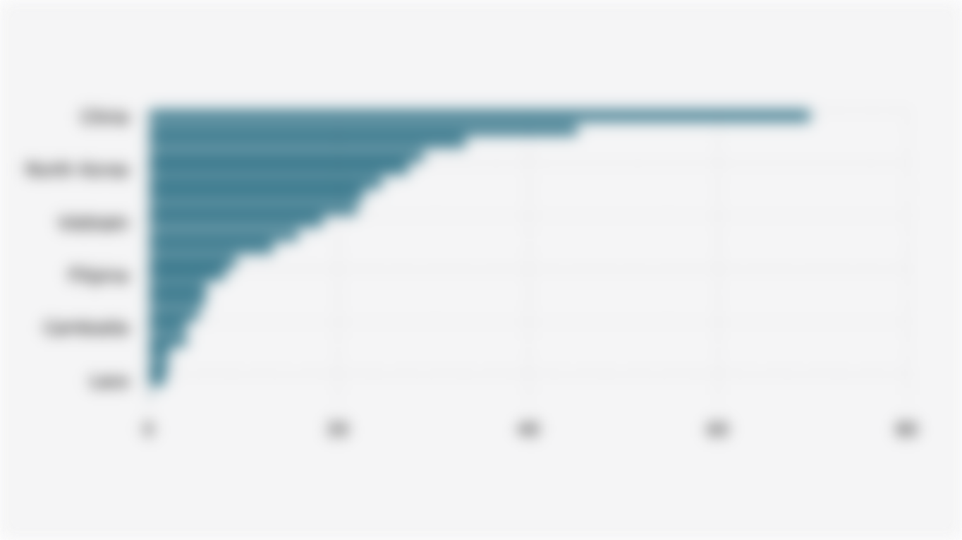 Military Strength Index of Asian Countries according to Lowy Institute (2024)