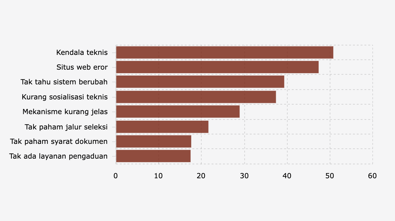 Kendala Sistem Penerimaan Murid Baru/SPMB yang Dialami Orang Tua Murid di Indonesia (Agustus 2025)
