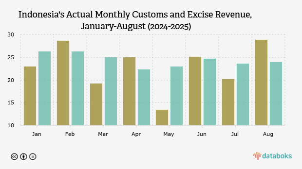 Realisasi Penerimaan Bea Cukai Indonesia Bulanan per Januari-Agustus (2024-2025)