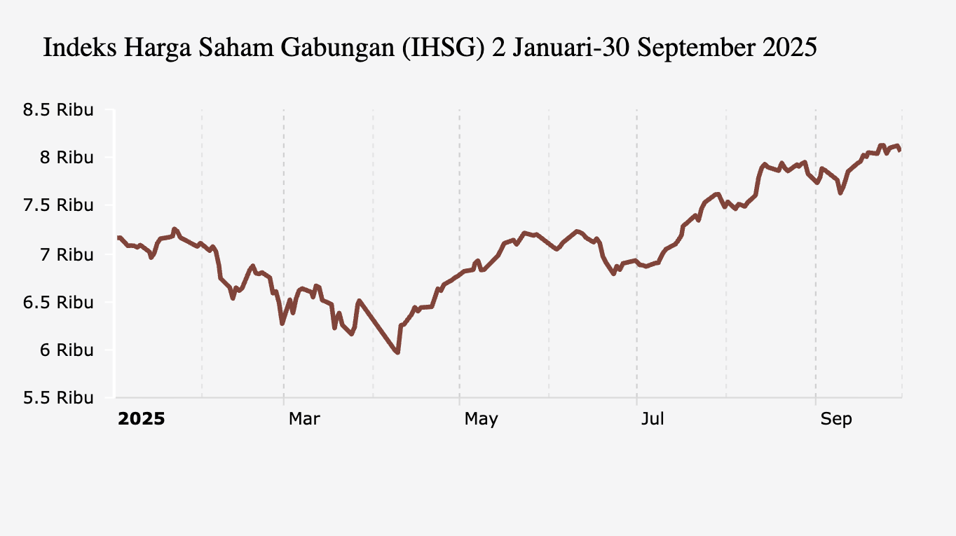 Pergerakan Rupiah pada September 2025, Kini Melemah di Level 16.692