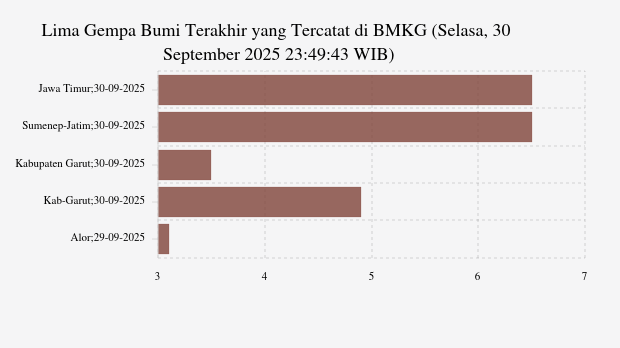 Gempa Terkini 6,5 M (Magnitudo) Guncang Wilayah Sumenep Jawa Timur