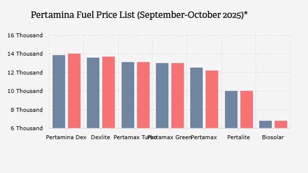 Daftar Harga BBM Pertamina (September-Oktober 2025)*