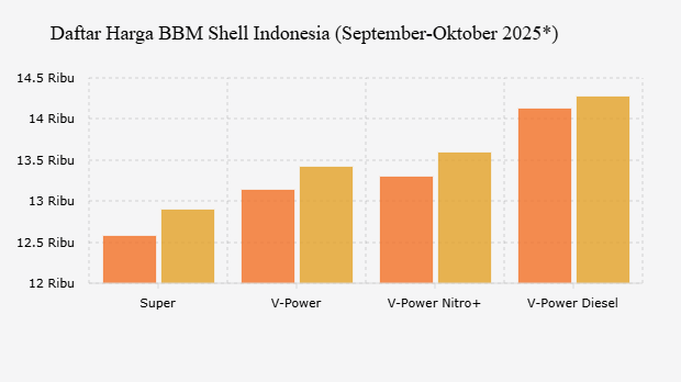 Daftar Harga BBM Shell Indonesia (September-Oktober 2025*)