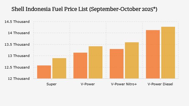 Daftar Harga BBM Shell Indonesia (September-Oktober 2025*)