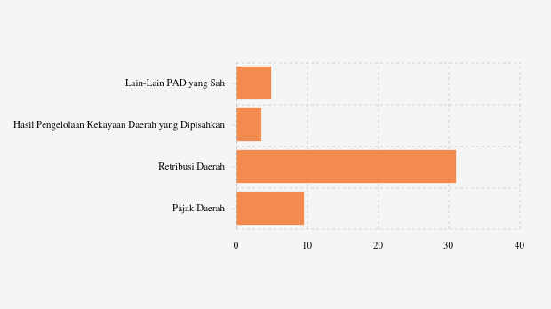 Realisasi Pendapatan Asli Daerah (PAD) Pemkab Majene per Oktober 2025