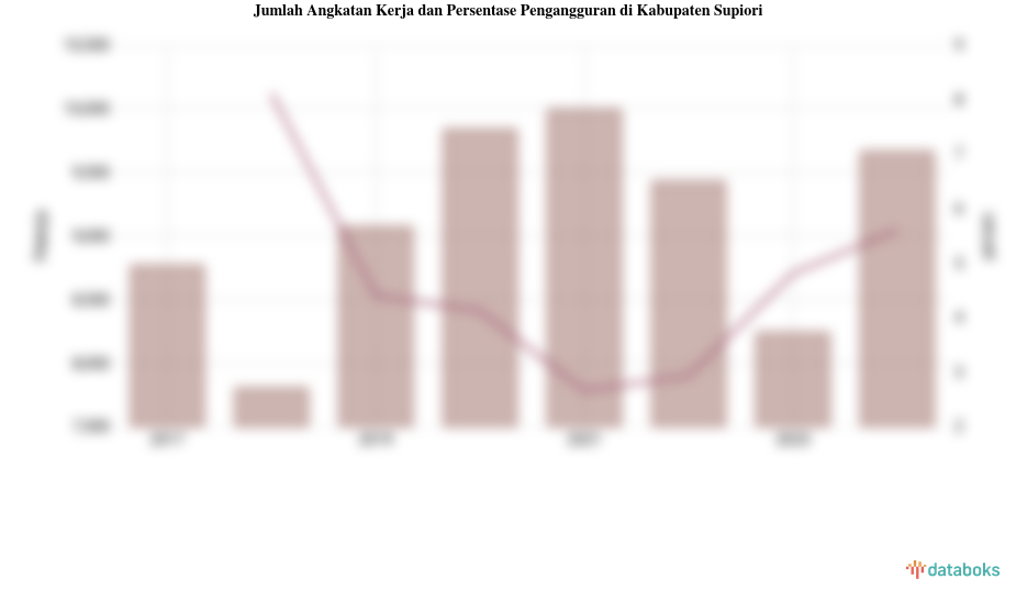 Persentase Pengangguran 2024 di Kabupaten Supiori 5,6%