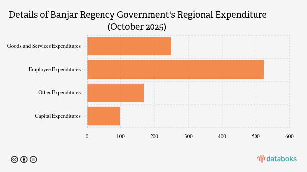Realisasi Belanja Daerah Pemkab Banjar per Oktober 2025