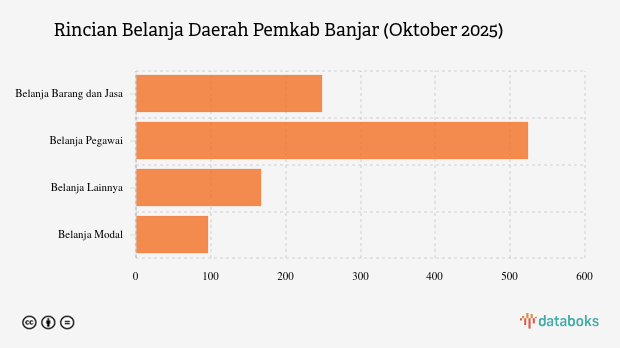 Realisasi Belanja Daerah Pemkab Banjar per Oktober 2025