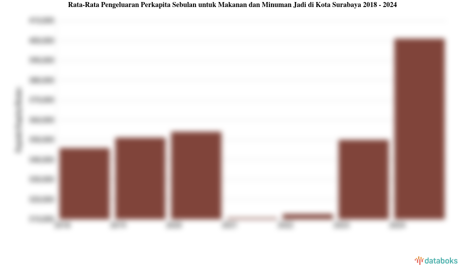 Pengeluaran Perkapita Sebulan untuk Makanan dan Minuman Jadi Kota Surabaya | 2024