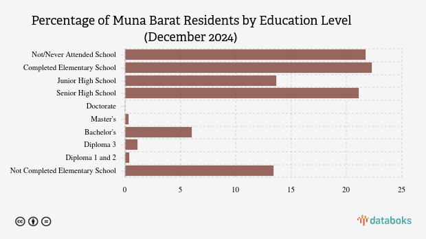 22,29% Penduduk Muna Barat Lulusan SD pada Akhir 2024