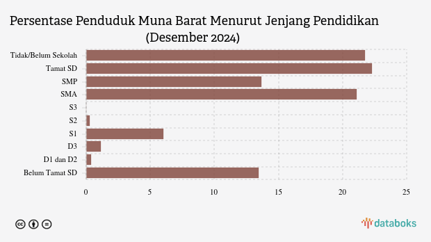 22,29% Penduduk Muna Barat Lulusan SD pada Akhir 2024