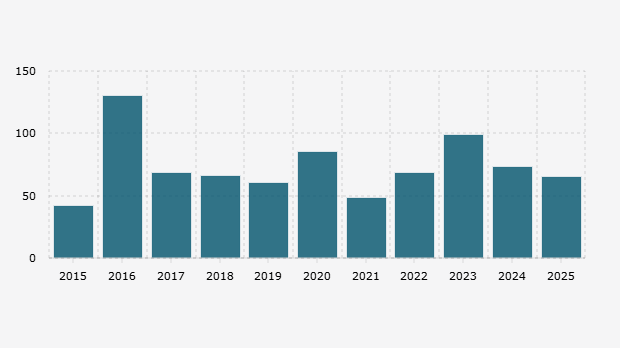 Jumlah Kasus Kekerasan terhadap Jurnalis di Indonesia (2015-2025*)