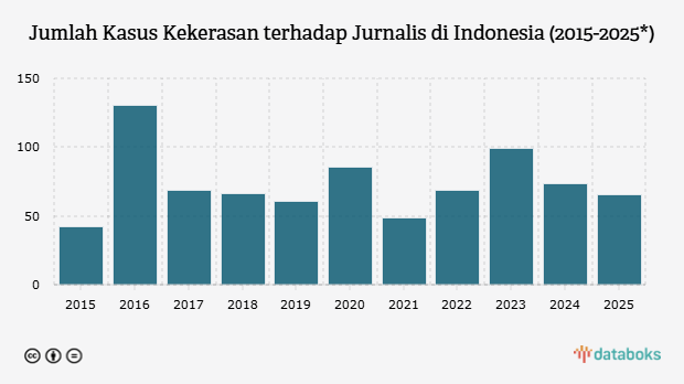 Jumlah Kasus Kekerasan terhadap Jurnalis di Indonesia (2015-2025*)