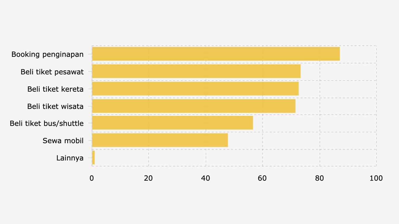 Jenis Layanan Online Travel Agent yang Digunakan Warga RI pada 2025