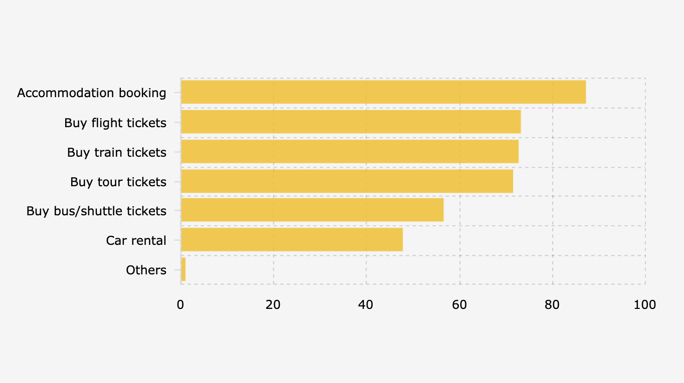 Jenis Layanan Online Travel Agent yang Digunakan Warga RI pada 2025