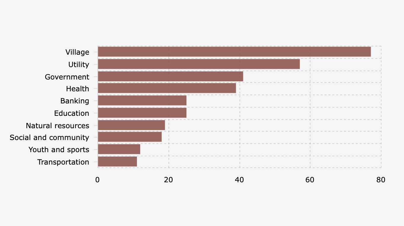 10 Sektor dengan Kasus Korupsi Terbanyak di Indonesia pada 2024
