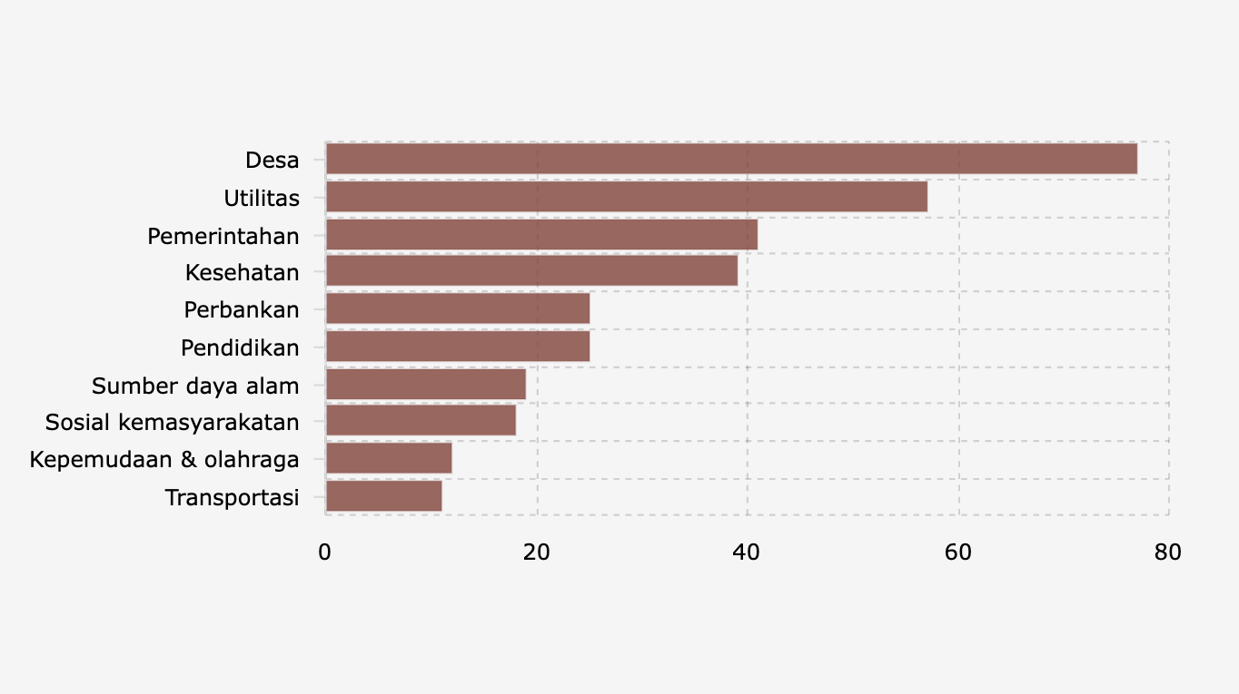10 Sektor dengan Jumlah Kasus Korupsi Terbanyak di Indonesia menurut ICW (2024)