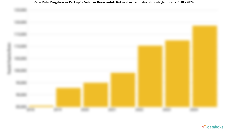 Pengeluaran Perkapita Sebulan Besar untuk Rokok dan Tembakau Kab. Jembrana | 2024