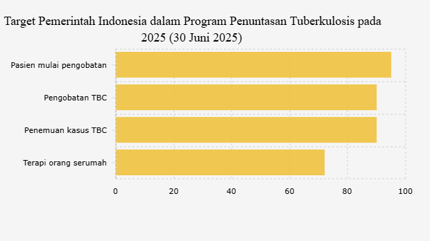 Target Pemerintah Indonesia dalam Program Penuntasan Tuberkulosis pada 2025 (30 Juni 2025)