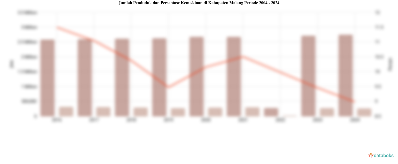 Jumlah Penduduk dan Persentase Kemiskinan di Kabupaten Malang | 2004 - 2024