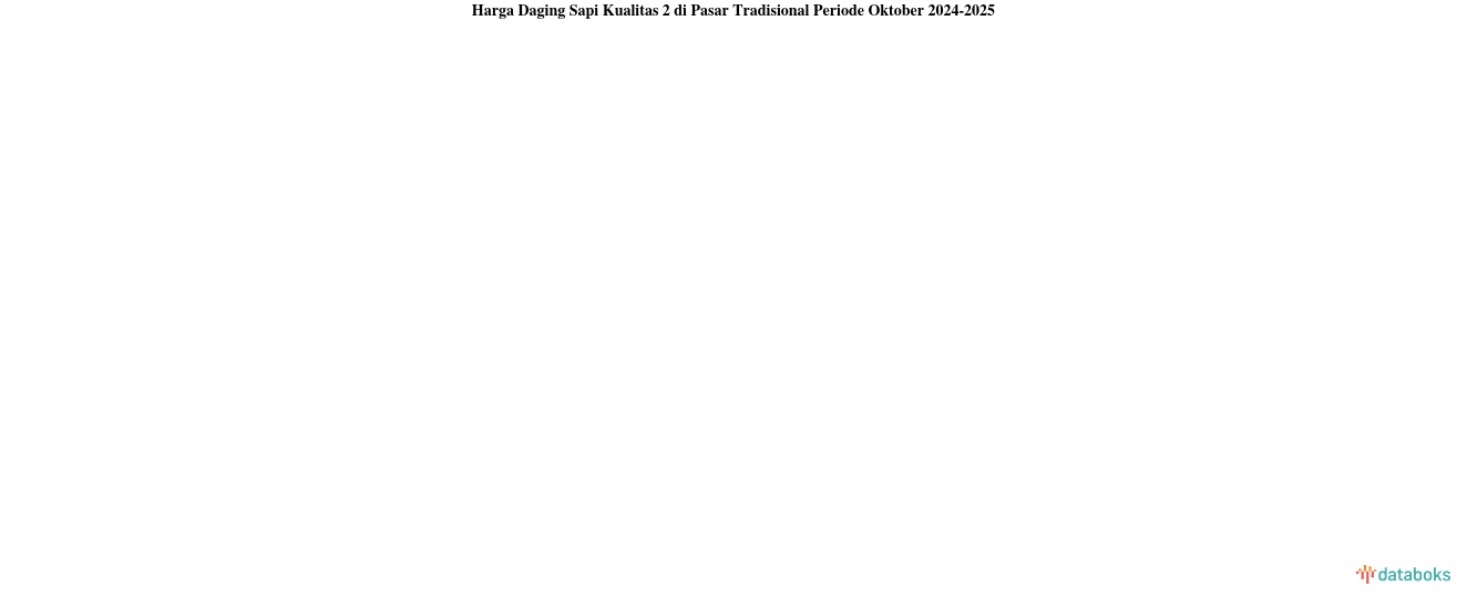 Harga Daging Sapi Kualitas 2 di Pasar Tradisional Provinsi Sulawesi Tengah Sebulan Terakhir Masih di Harga Rp143,75 Ribu