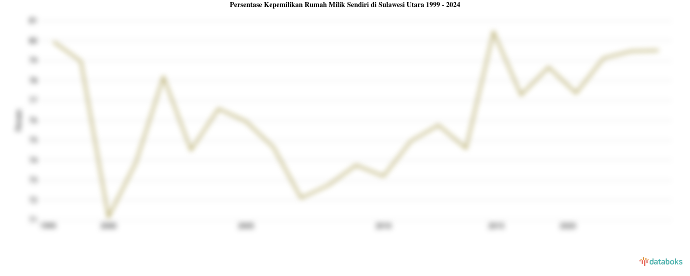 Persentase Kepemilikan Rumah Milik Sendiri di Sulawesi Utara | 2024