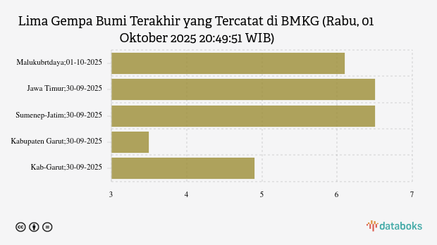 BMKG: Gempa Terkini di Timur Laut Maluku Barat Magnitudo 6,1, Tak Berpotensi Tsunami