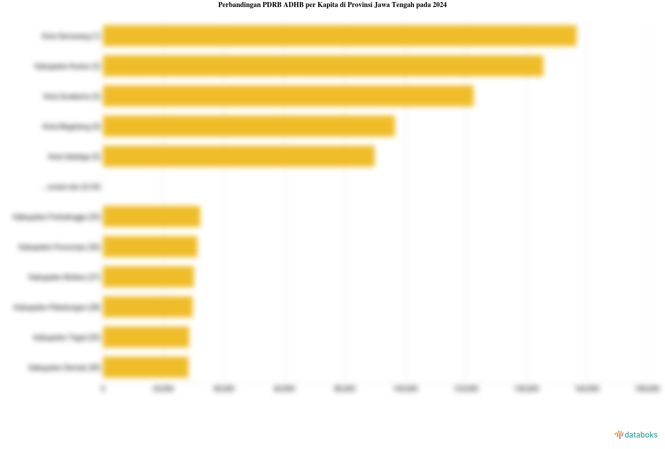 PDRB ADHB per Kapita Kabupaten Brebes Rp.30,04 Juta Data per 2024
