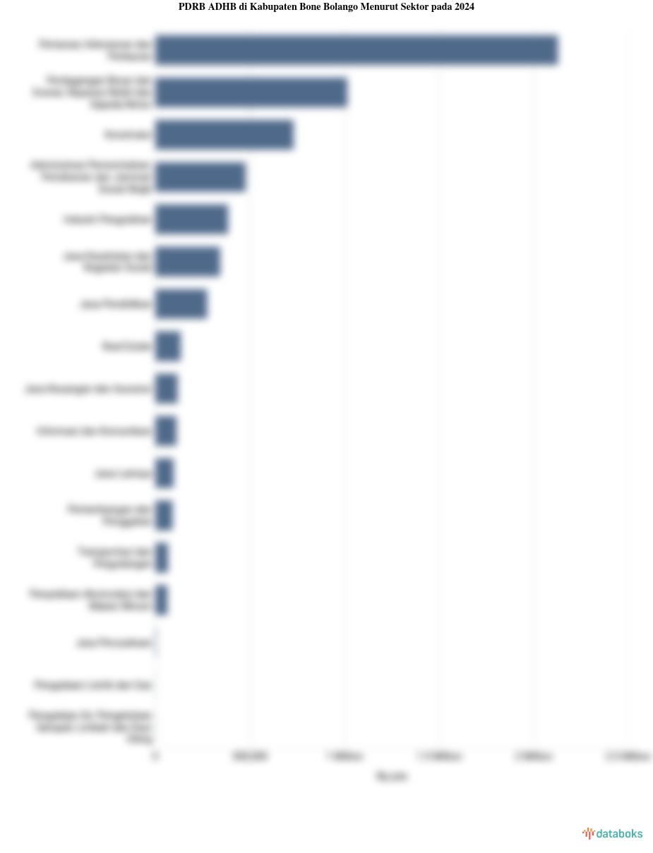 PDRB ADHB di Kabupaten Bone Bolango Menurut Sektor pada 2024
