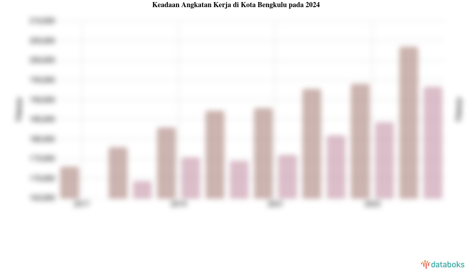 Keadaan Angkatan Kerja di Kota Bengkulu pada 2024