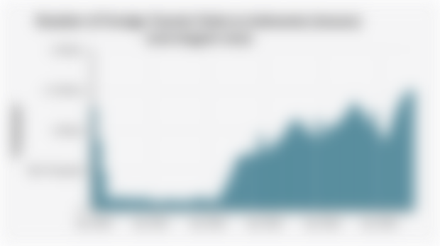 Number of Foreign Tourist Visits to Indonesia (January 2020-August 2025)