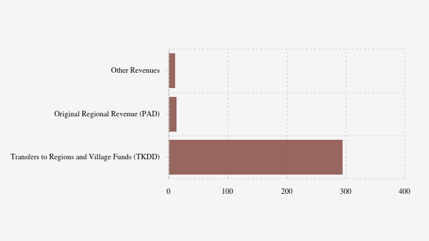 Realisasi Pendapatan Daerah Pemkab Minahasa Tenggara per Oktober 2025