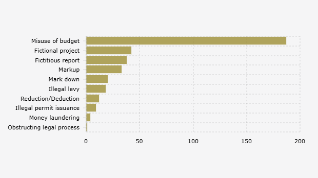 10 Modus Korupsi Terbanyak di Indonesia menurut Pantauan ICW (2024)