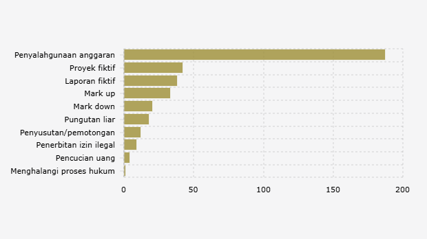10 Modus Korupsi Terbanyak di Indonesia menurut Pantauan ICW (2024)