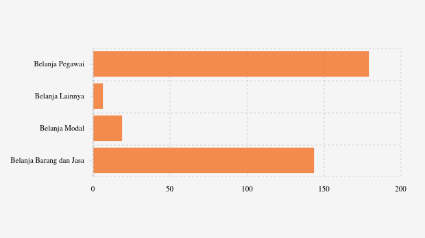 Realisasi Belanja Daerah Pemkot Sibolga per Oktober 2025