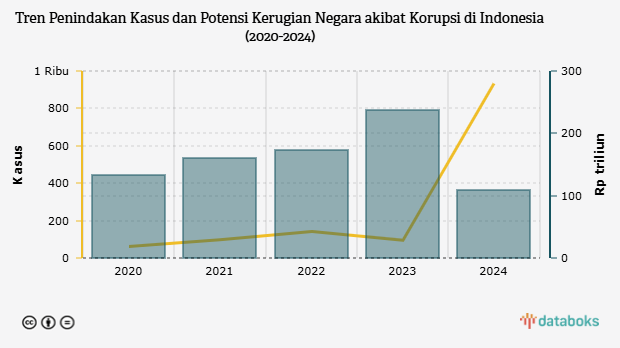 Tren Penindakan Kasus dan Potensi Kerugian Negara akibat Korupsi di Indonesia (2020-2024)
