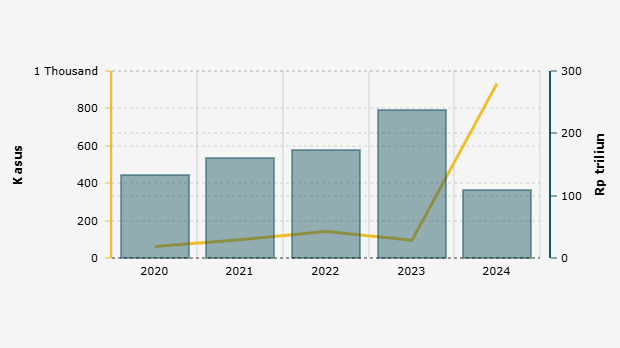 Tren Penindakan Kasus dan Potensi Kerugian Negara akibat Korupsi di Indonesia (2020-2024)
